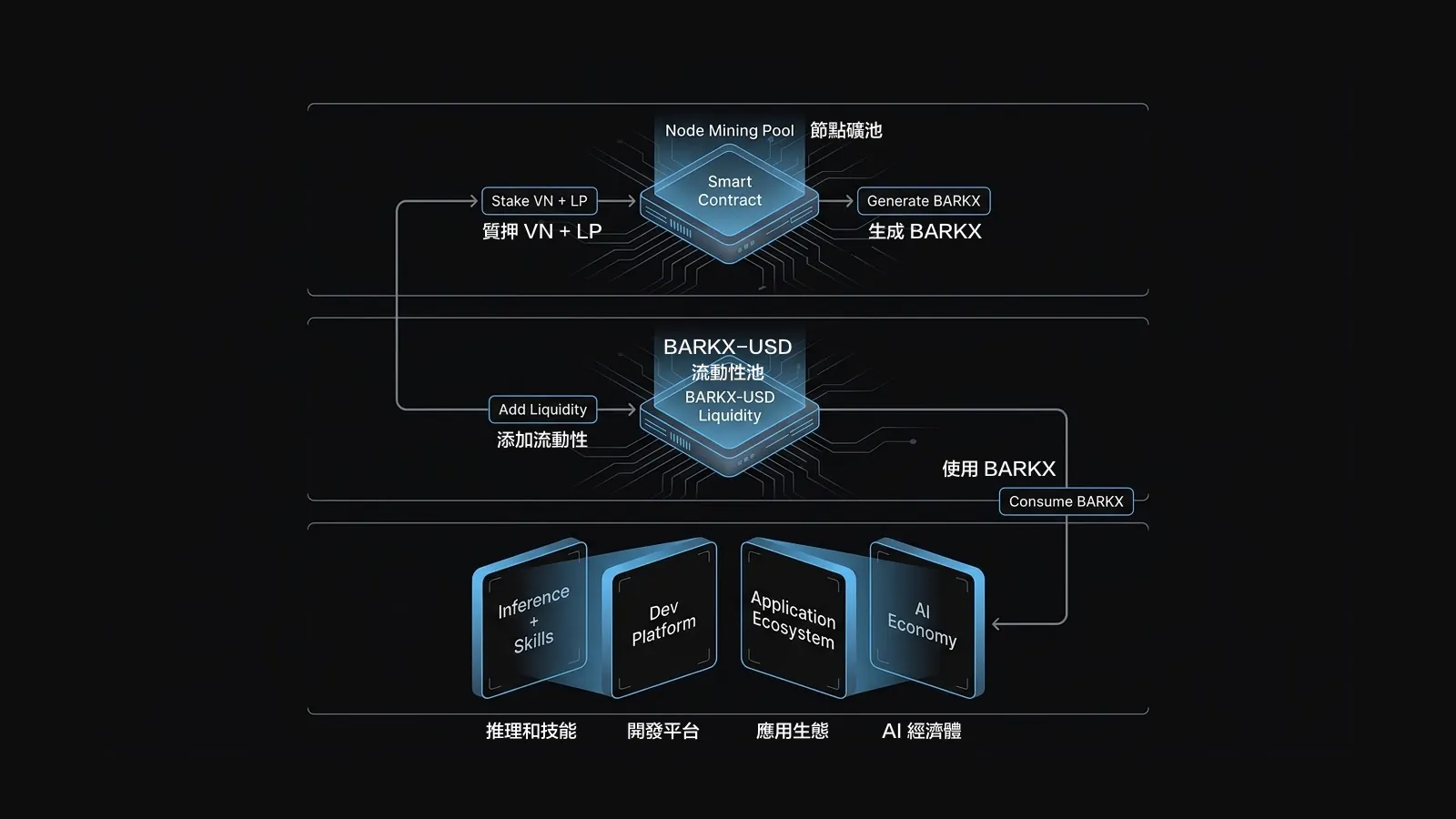 WEB3 Economic Model