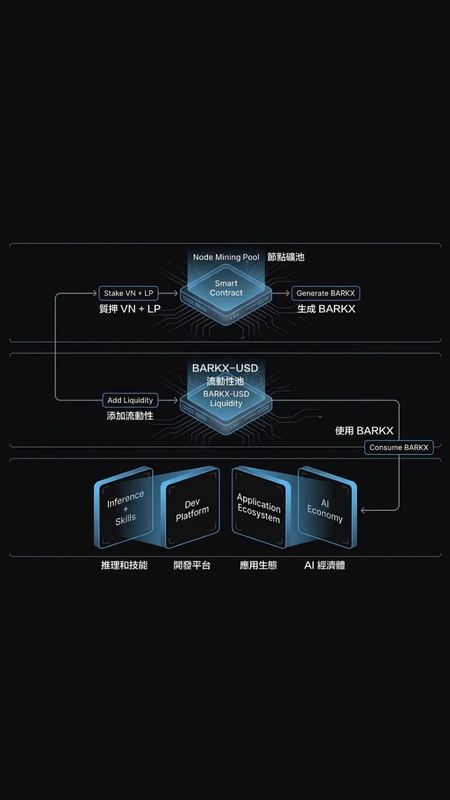 WEB3 Economic Model